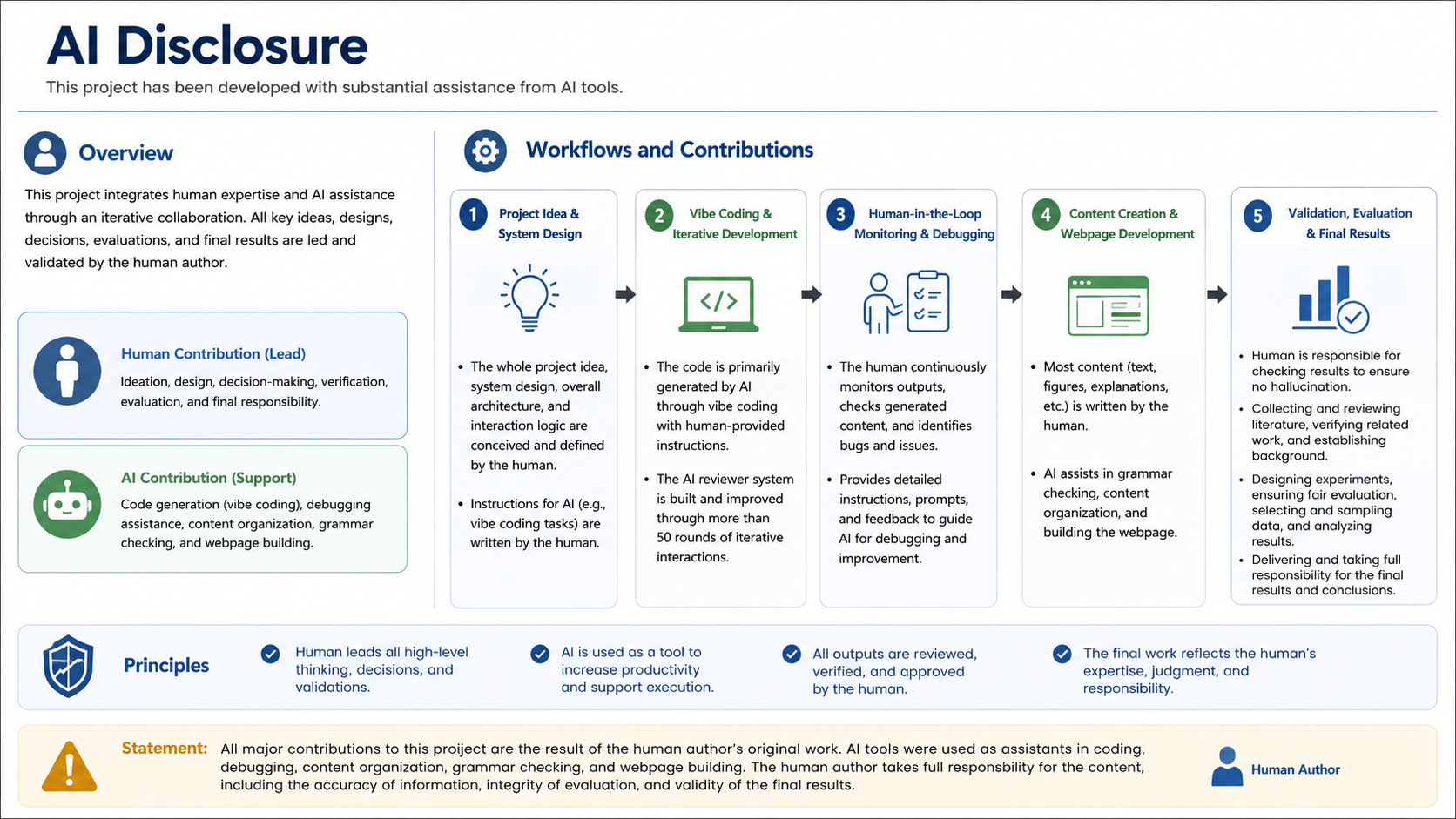 AI disclosure judgment for the project