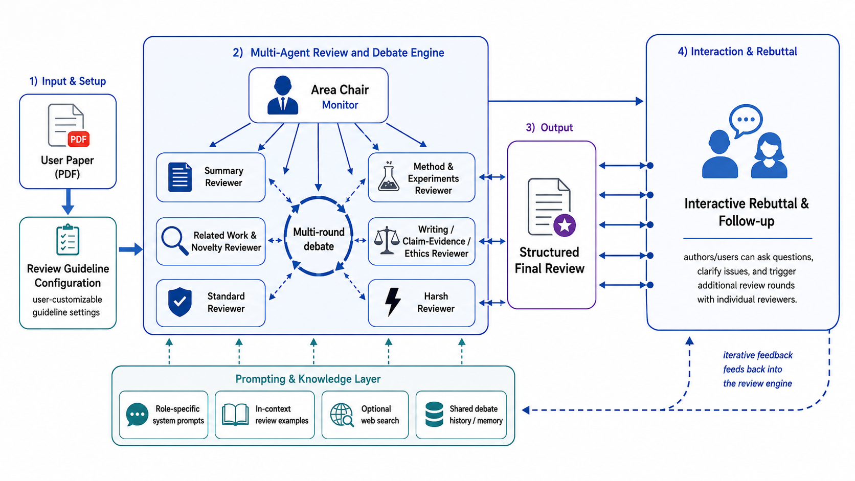 Workflow of the multi-agent AI reviewer system
