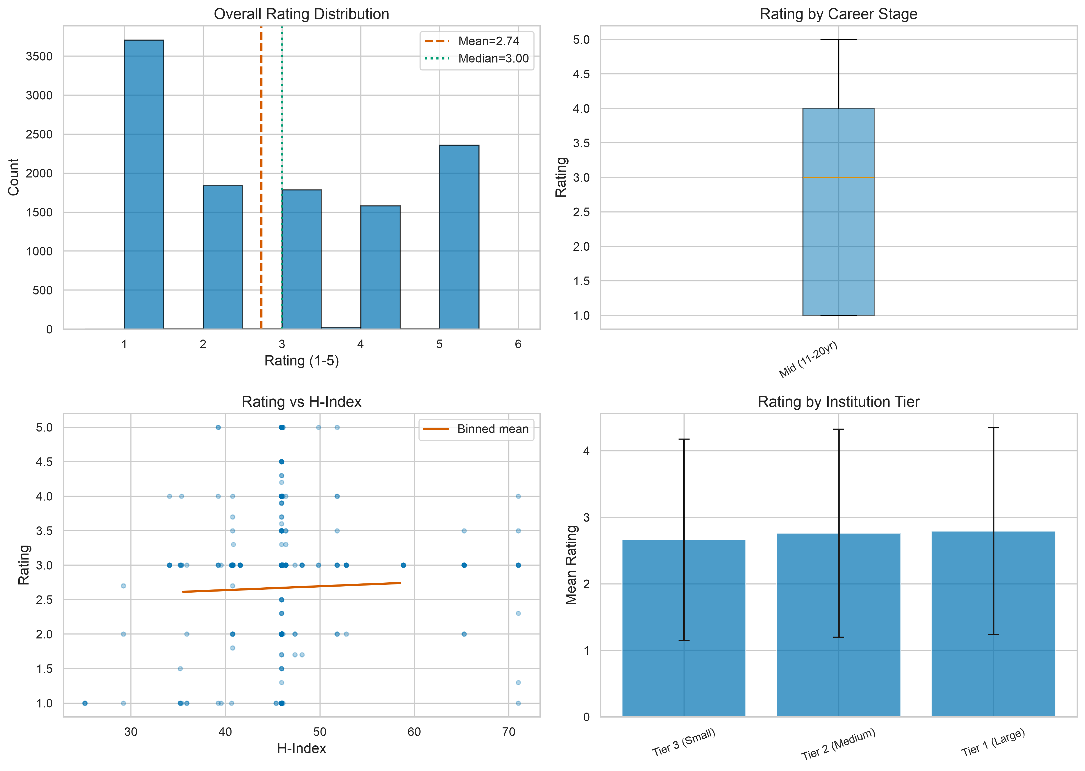 Bimodal distribution of advisor ratings on OpenAdvisor, with mass concentrated at 1 and 5 stars