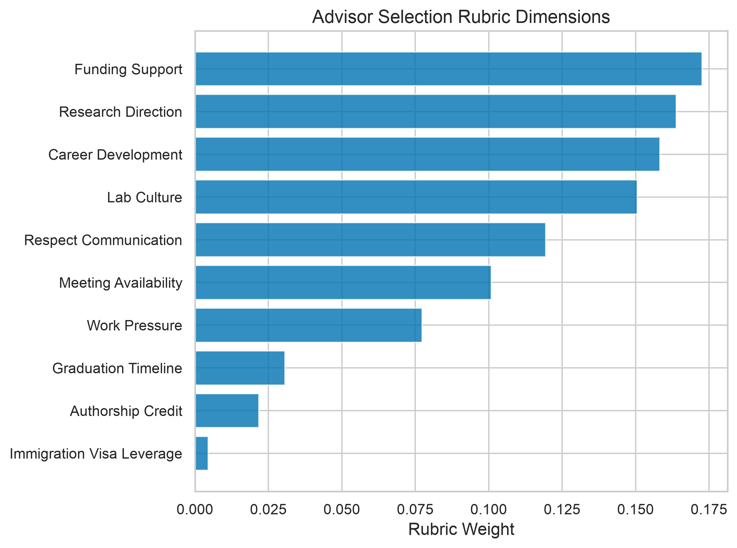 Bar chart of the ten rubric dimension weights, led by Meeting Availability and Respect and Communication