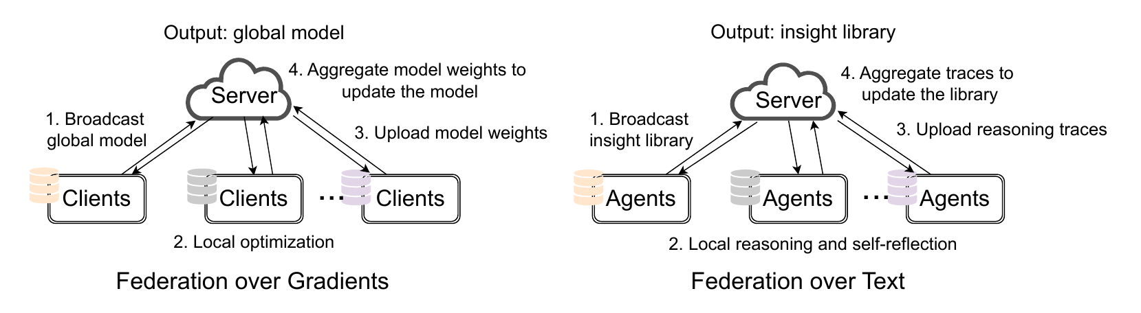 FoT workflow compared with federated learning