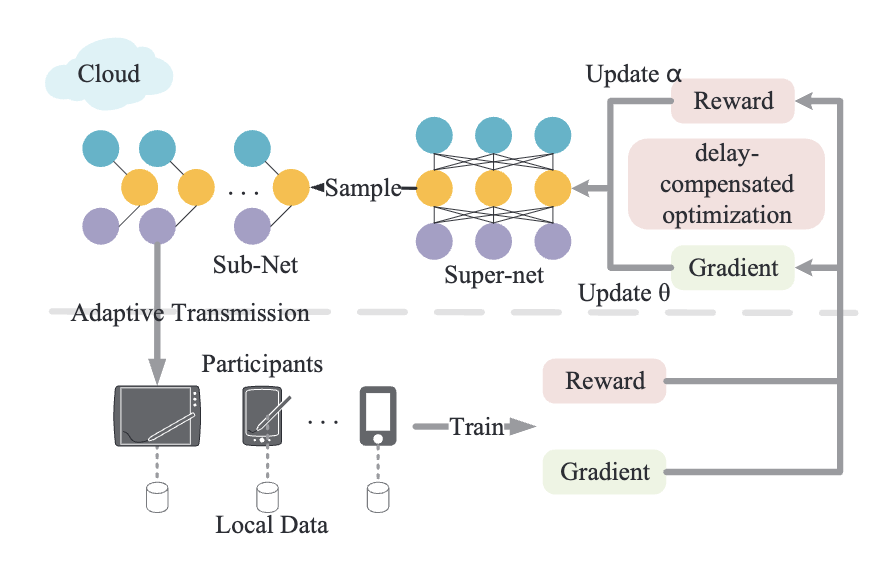 Federated Learning NAS, Multi-Agent AI, Foundation Model Privacy ...