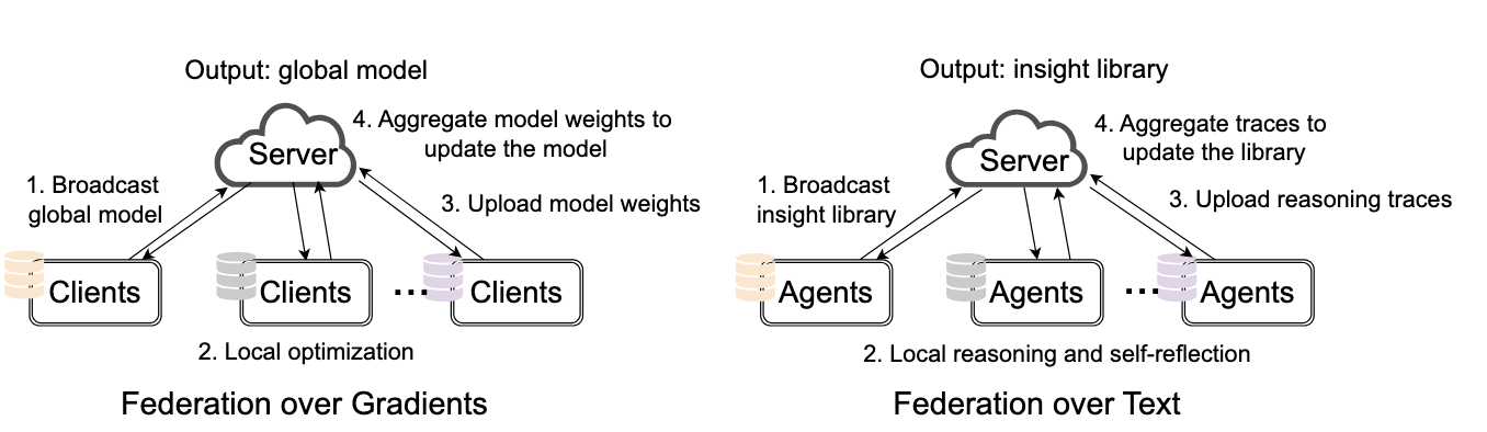 Federated Learning NAS, Multi-Agent AI, Foundation Model Privacy ...